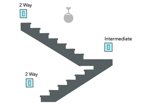 What is the difference between a 2 way switch and an intermediate switch